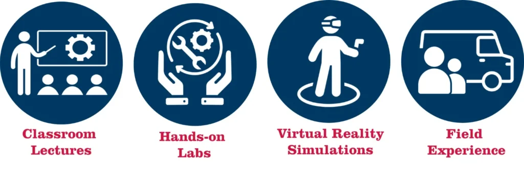 classroom lectures, hands-on-labs, virtual reality simulations, and field experience